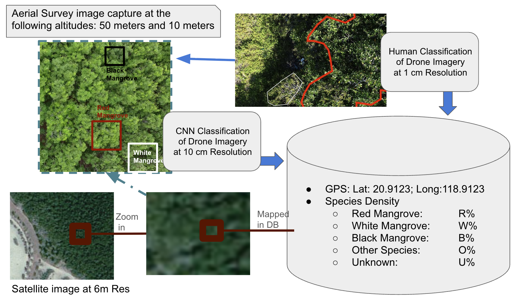 High resolution ground truth for geospatial-query-based machine learning — experiment design wireframe, second draft.