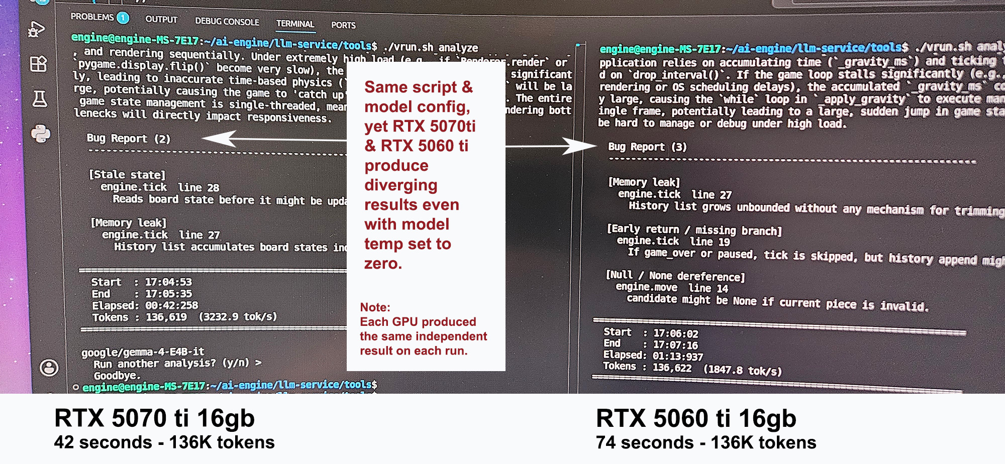 Two terminal panes running the same call-chain analysis script against a Tetris game's code, side by side. The RTX 5070 Ti pane (left) reports Bug Report (2): a stale-state read and a memory leak, both in engine.tick, finishing in 42.258 seconds at 3,232.9 tokens/second. The RTX 5060 Ti pane (right) reports Bug Report (3): a memory leak in engine.tick, an early-return/missing-branch bug in engine.tick, and a null/None dereference in engine.move, finishing in 73.937 seconds at 1,847.8 tokens/second.
